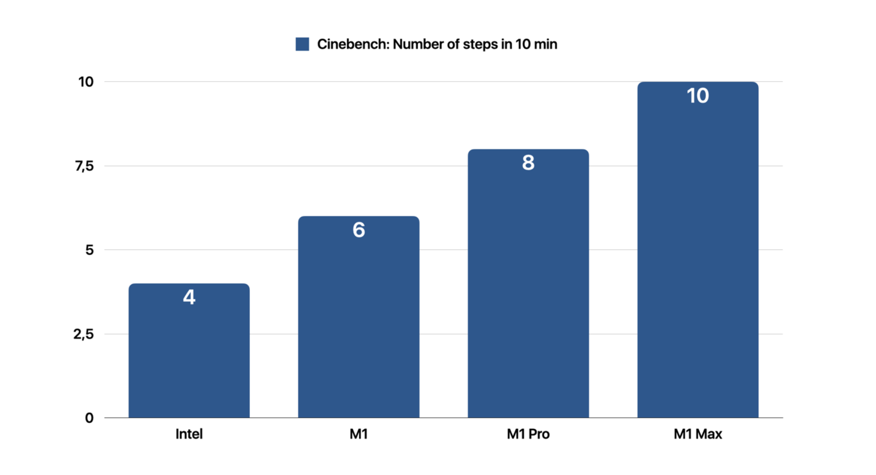 Intel vs M1