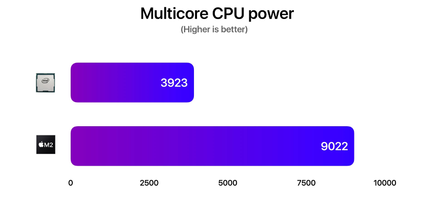 Intel vs M2 Chip - What are the differences?