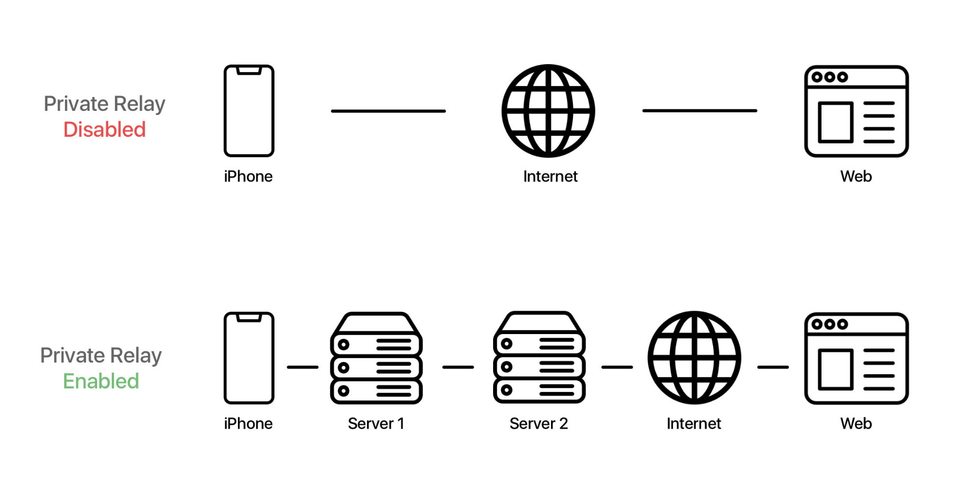 How does Private Relay work?